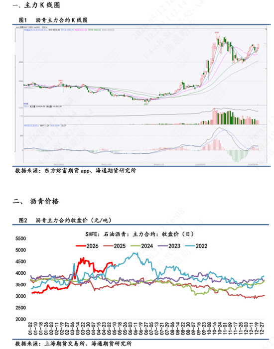 【沥青日报】沥青白天收盘多头增仓价涨，主力创近2周以来新高值