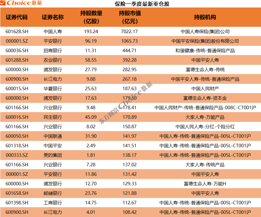 QFII、社保基金、券商、保险等机构最新重仓股出炉
