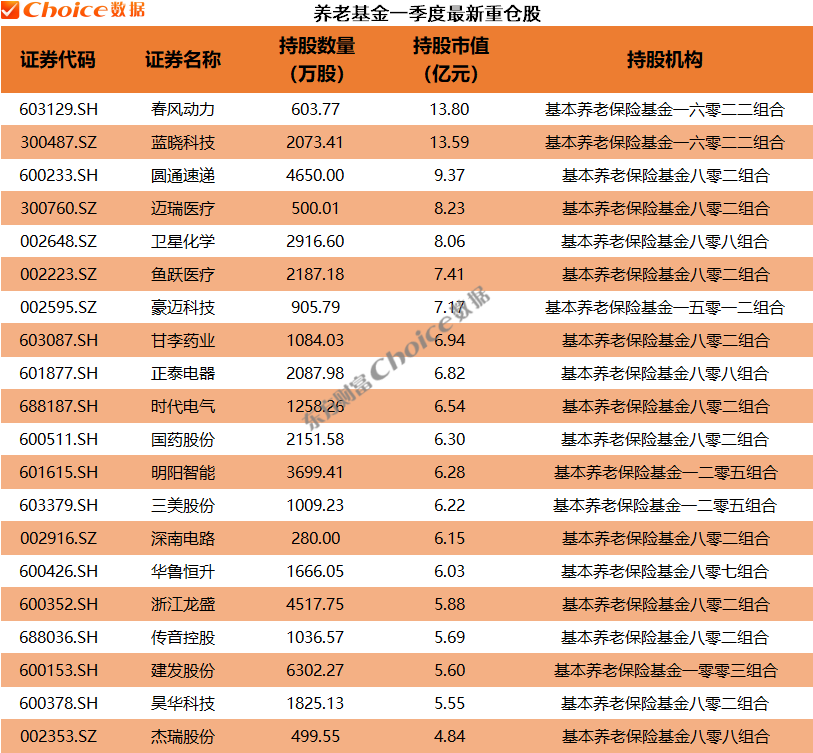 QFII、社保基金、券商、保险等机构最新重仓股出炉