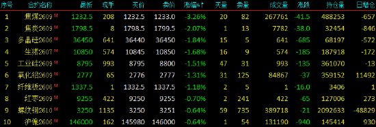 开盘|国内期货主力合约涨多跌少 低硫燃料油（LU）等涨超2%