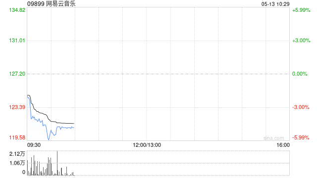 网易云音乐于5月12日斥资1499.49万港元回购11.75万股