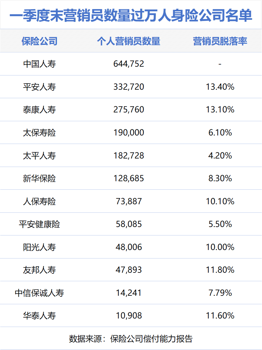 12家险企营销员过万 行业如何稳筑个险底盘？