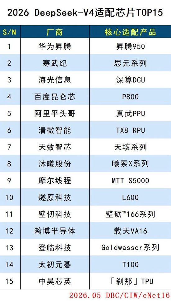 2026 DeepSeek-V4适配芯片TOP15