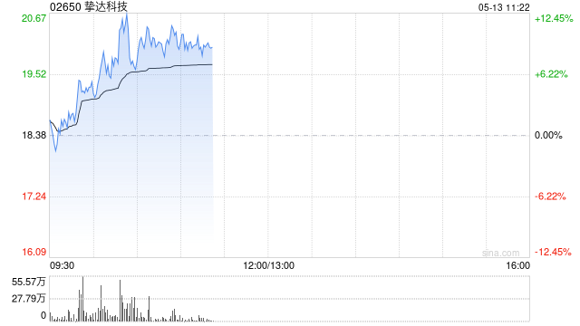 挚达科技早盘涨超10% 公司致力于打造无人驾驶充电生态闭环