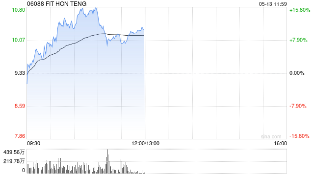 鸿腾精密早盘大涨逾15% 据传鸿海集团已向英伟达交货全光CPO机柜
