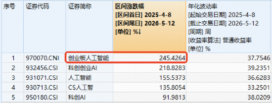 AI长牛进行时！含“光”量超50%的创业板人工智能ETF（159363）领跑创新高！机构：坚定看好算力