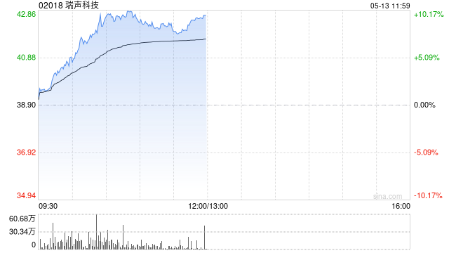 瑞声科技午前涨超9% 兆瓦级液冷CDU同步开启全球批量交付