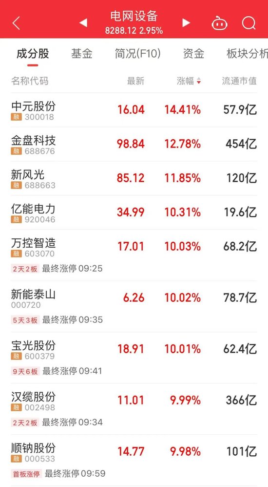 万亿龙头，爆发！半日成交超220亿元