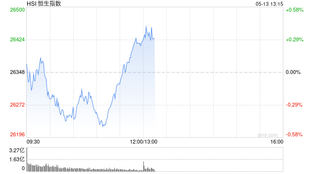 港股午评：恒指涨0.26% 科指涨0.52% 风电股强势 “京东系”大涨 京东涨超7%
