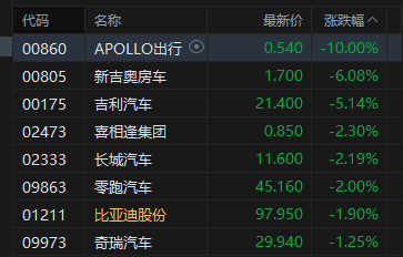 港股午评：恒指涨0.26% 科指涨0.52% 风电股强势 “京东系”大涨 京东涨超7%