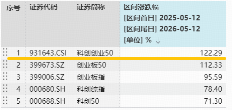 揭秘千元股如何诞生？中际旭创一年暴涨980%！光模块+半导体全都要，硬科技宽基—双创50ETF单日吸金1697万元