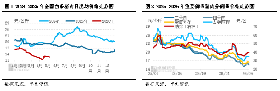鲜品猪肉淡季将至，5-7月能否迎来反弹？