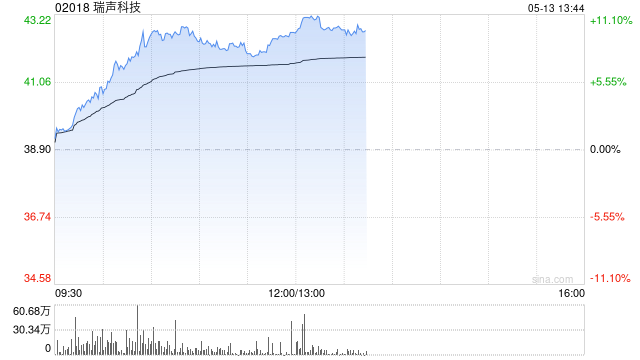 手机产业链午后集体走高 瑞声科技涨逾10%鸿腾精密涨逾7%