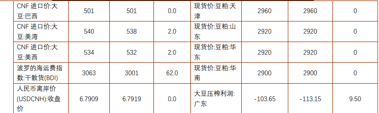 豆粕价格震荡格局不改 棕榈油调整不改韧性