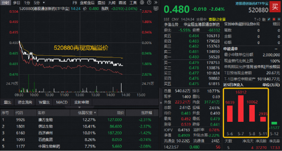 港股通创新药继续下探，520880跌2%溢价高企，资金“越跌越买”？国家药监局：2025年新药上市申请增长超20%