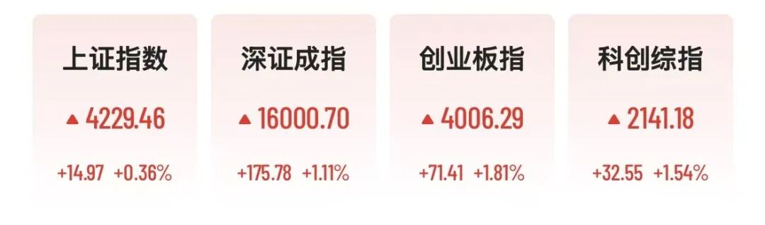 A股存储芯片全线爆发，2700亿牛股飙涨超19%，创业板指重回4000点