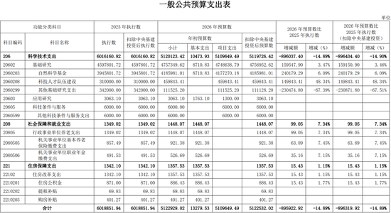 重磅，2026自然科学基金预算增加 24 亿元！