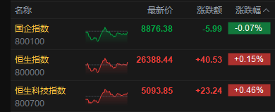 港股收评：恒指涨0.15% 科指涨0.46% 半导体板块拉升 “大模型双雄”走强 智谱涨超36%