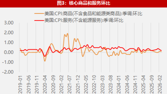 【数据点评】核心通胀加速走强，美降息“重任”面临挑战
