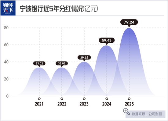 “抠门”的宁波银行，放出79亿红包