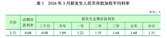 央行首次公布：老百姓174万亿银行存款 平均利率1.31%！