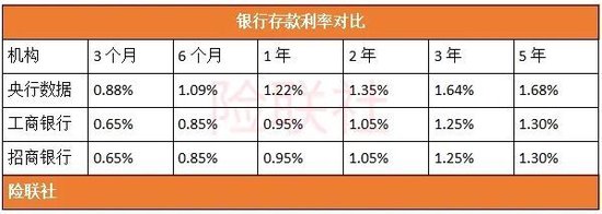央行首次公布：老百姓174万亿银行存款 平均利率1.31%！