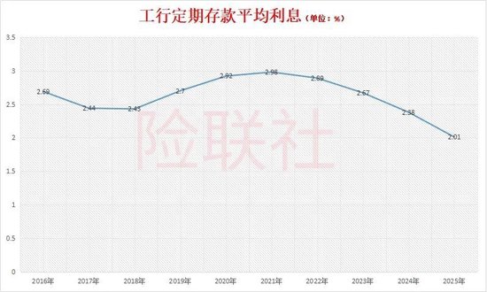 央行首次公布：老百姓174万亿银行存款 平均利率1.31%！