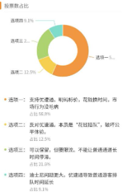 优速通该取消吗？ 游客排队3小时怒怼迪士尼：质疑“插队特权”，近六成网友认为“明码标价没毛病”