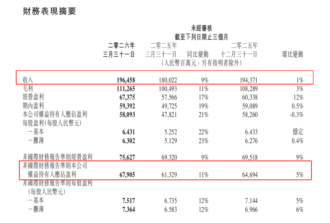 4.2万亿市值巨头，一季度大赚679亿元