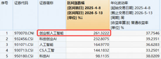 光模块还能追吗？创业板人工智能ETF（159363）暴涨4.75%创新高，基金经理火线解读！