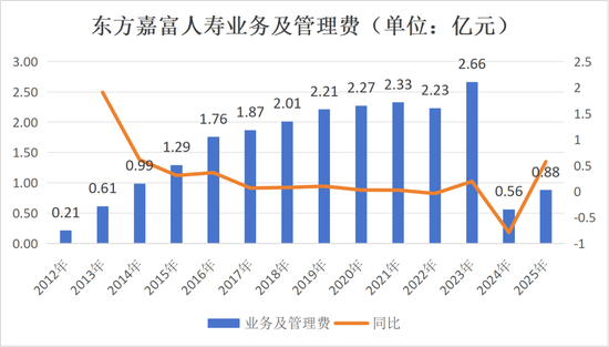 董事长更替！“80后”将帅新搭班，东方嘉富人寿启新程