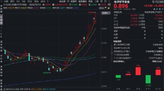 创业板指历史新高！CPO交换机供应吃紧，华宝基金创业板人工智能ETF猛拉4.75%，高居全市场ETF涨幅榜第八！