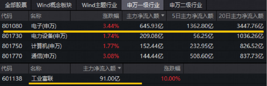 创业板指历史新高！CPO交换机供应吃紧，华宝基金创业板人工智能ETF猛拉4.75%，高居全市场ETF涨幅榜第八！