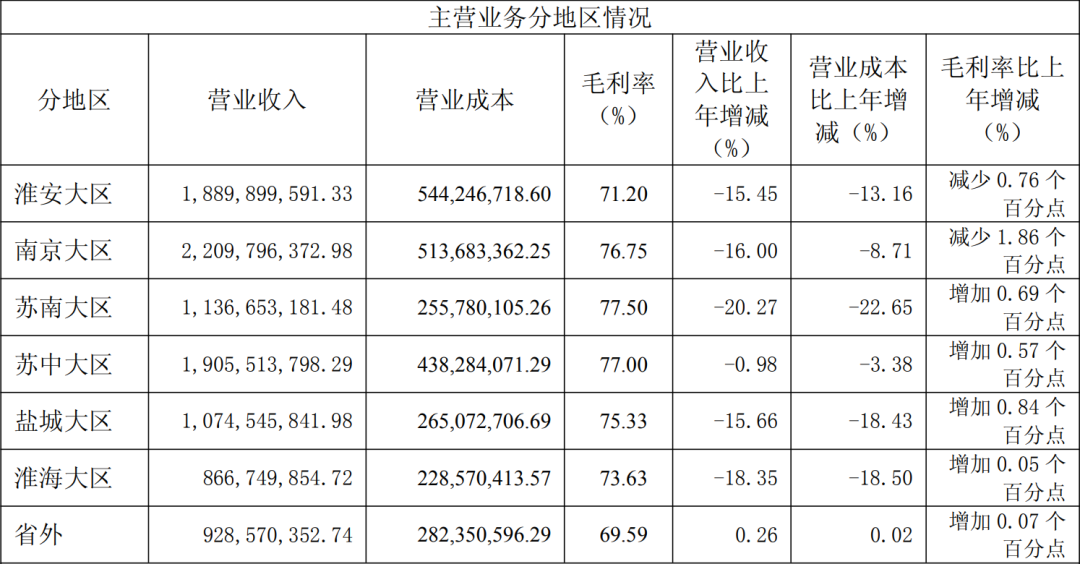 高端砸钱，次高端救场，今世缘百亿“守门员”干得怎么样？