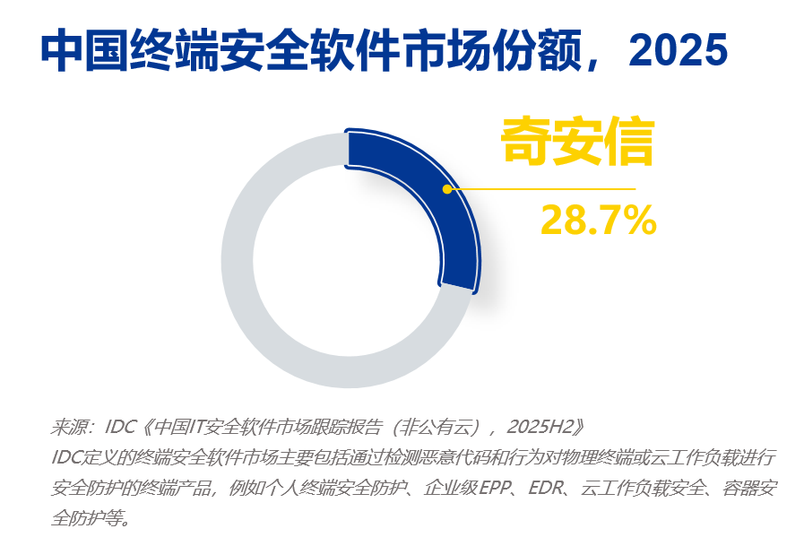 三项第一！奇安信终端安全、数据安全、分析与运营市场全面领先