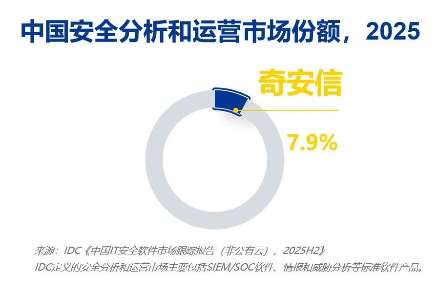 三项第一！奇安信终端安全、数据安全、分析与运营市场全面领先