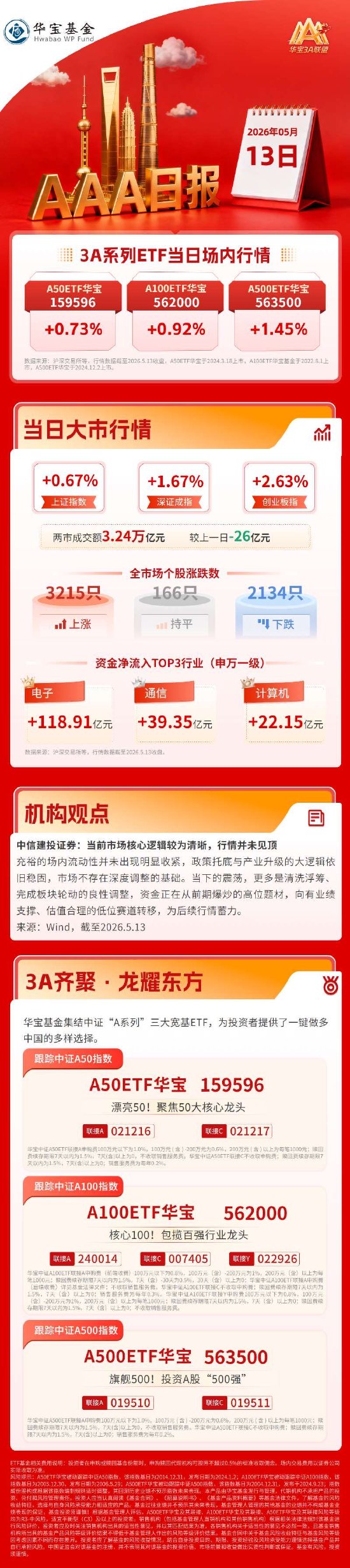 三大指数创阶段新高，AI算力产业链成为反攻核心引擎| 华宝基金3A日报（2026.5.13）