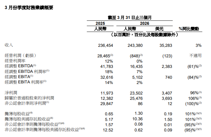 阿里巴巴发布最新业绩，美股盘前股价下跌