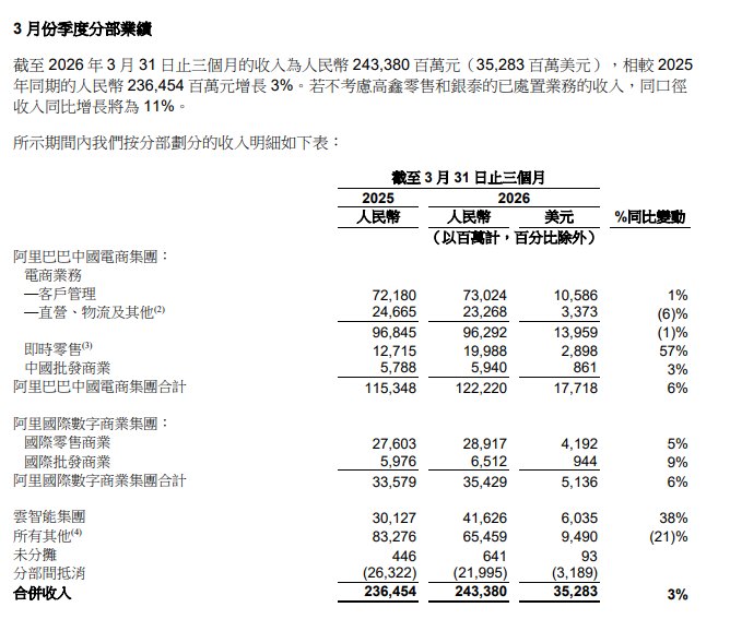 阿里巴巴发布最新业绩，美股盘前股价下跌