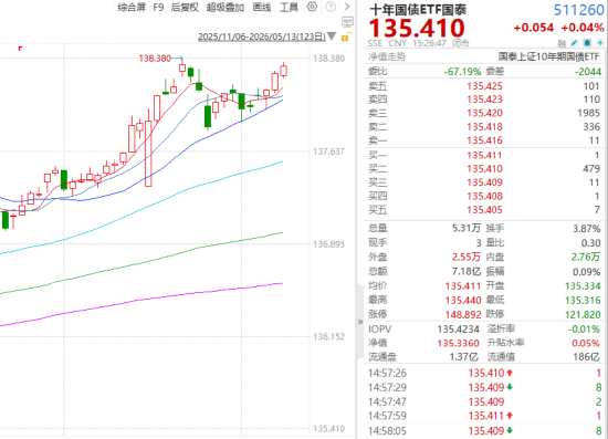 ETF日报:长债市场在经历了短期调整后再度走强,呈现股债双牛的局面,关注国债ETF和十年国债ETF