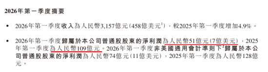 京东利润再腰斩！亏掉近557亿，干外卖的代价太痛了