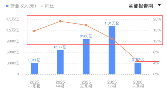 京东利润再腰斩！亏掉近557亿，干外卖的代价太痛了
