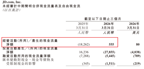 京东利润再腰斩！亏掉近557亿，干外卖的代价太痛了