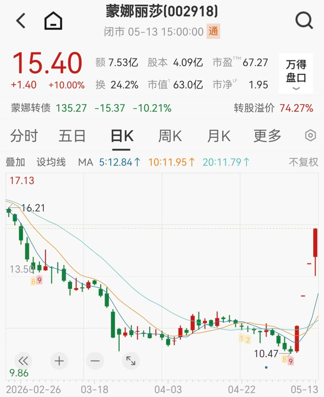 卖瓷砖的莫名蹭上英伟达，市值4天大增20亿元，半导体收入为零