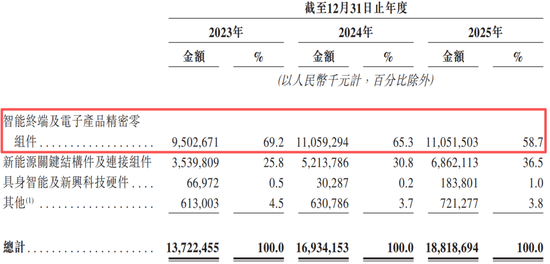 24%收入来自宁德时代！长盈精密赴港IPO，创始人学霸女儿侧面助力