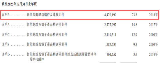 24%收入来自宁德时代！长盈精密赴港IPO，创始人学霸女儿侧面助力