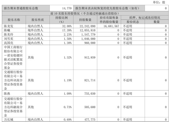 24%收入来自宁德时代！长盈精密赴港IPO，创始人学霸女儿侧面助力