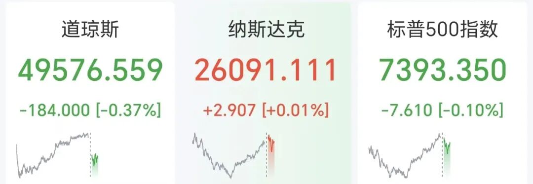 中国资产深夜爆发，世纪互联狂飙30%，阿里巴巴涨7%，美股芯片股走低，英伟达再创新高