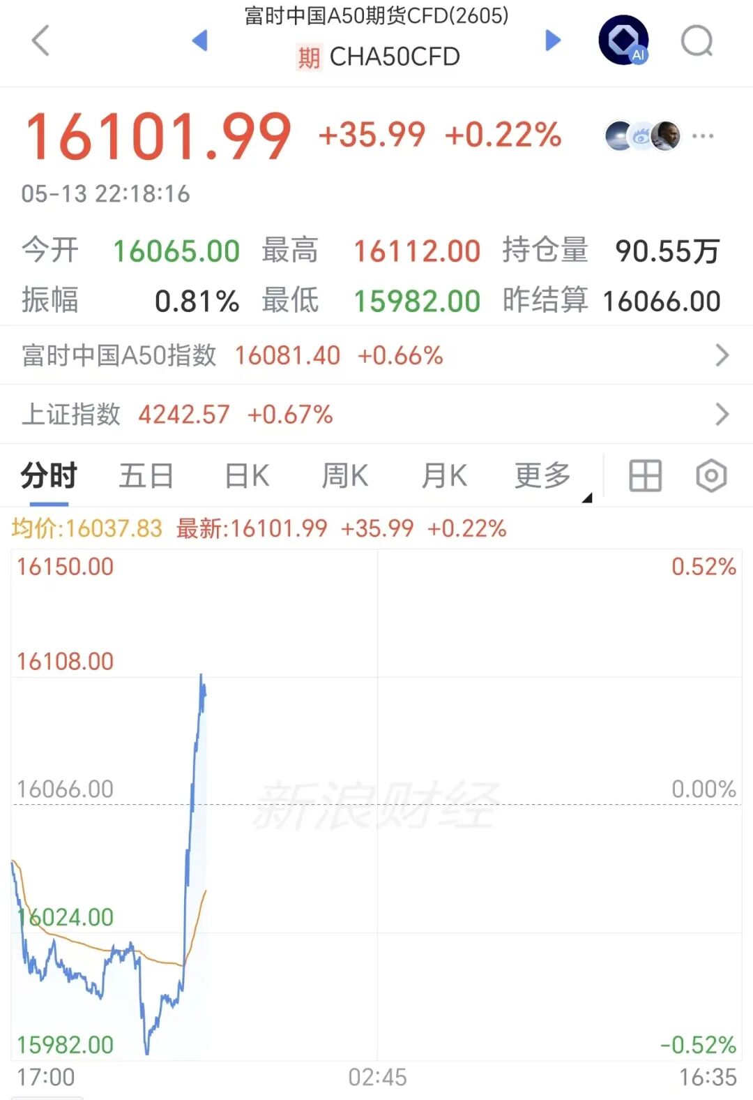 中国资产深夜爆发，世纪互联狂飙30%，阿里巴巴涨7%，美股芯片股走低，英伟达再创新高