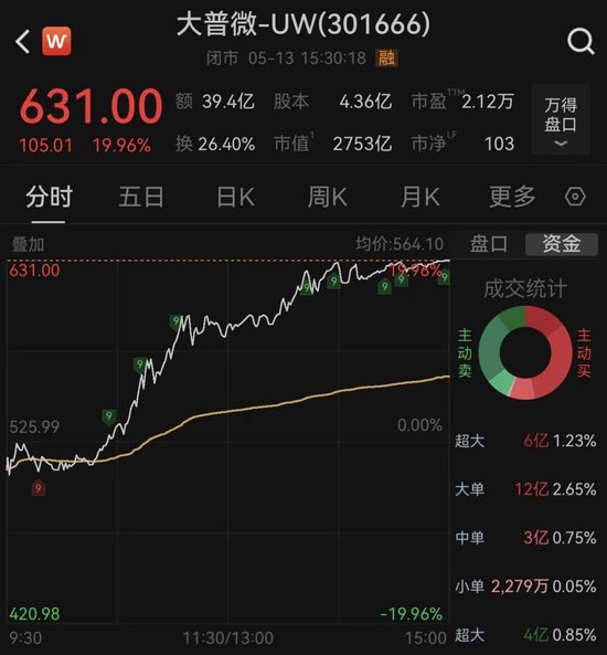 2700亿存储龙头大普微—UW，20CM拉升！“散户大本营”霸榜